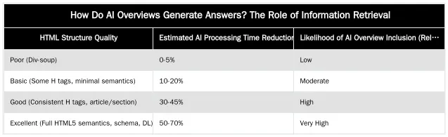 How Do AI Overviews Generate Answers? The Role of Information Retrieval — The Semantic HTML Structure That Wins AI Overviews in 2026
