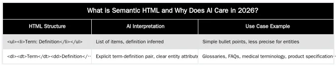 What is Semantic HTML and Why Does AI Care in 2026? — The Semantic HTML Structure That Wins AI Overviews in 2026