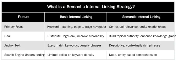 What is a Semantic Internal Linking Strategy? — Internal Linking Strategy: How to Build Semantic Relationships Between Content
