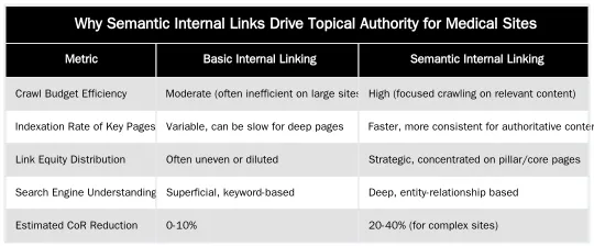 Why Semantic Internal Links Drive Topical Authority for Medical Sites — Internal Linking Strategy: How to Build Semantic Relationships Between Content