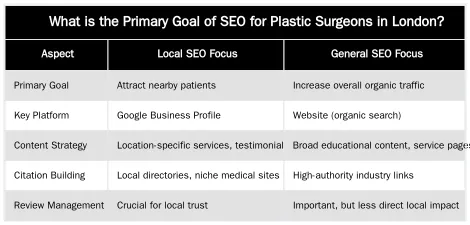 What is the Primary Goal of SEO for Plastic Surgeons in London? — SEO for Plastic Surgeons London: A Data-Driven Blueprint for Dominating Harley Street SERPs