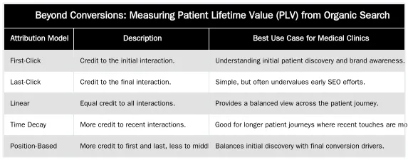 Beyond Conversions: Measuring Patient Lifetime Value (PLV) from Organic Search — Connecting SEO Performance to Patient Booking and Revenue Data