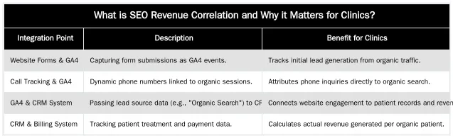 What is SEO Revenue Correlation and Why it Matters for Clinics? — Connecting SEO Performance to Patient Booking and Revenue Data