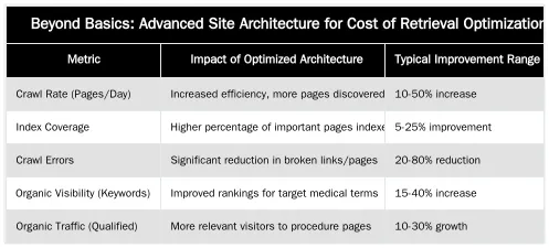 Beyond Basics: Advanced Site Architecture for Cost of Retrieval Optimization — The Impact of Site Architecture on Crawl Budget for Surgeons