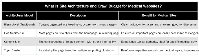 What is Site Architecture and Crawl Budget for Medical Websites? — The Impact of Site Architecture on Crawl Budget for Surgeons