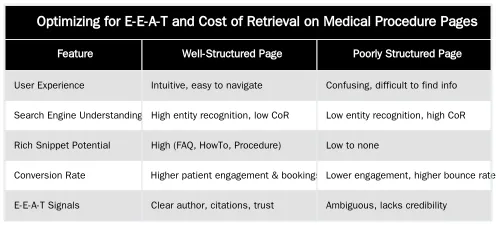 Optimizing for E-E-A-T and Cost of Retrieval on Medical Procedure Pages — How to Structure Medical Procedure Pages for AI Overviews and Rich Snippets