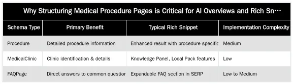 Why Structuring Medical Procedure Pages is Critical for AI Overviews and Rich Snippets — How to Structure Medical Procedure Pages for AI Overviews and Rich Snippets