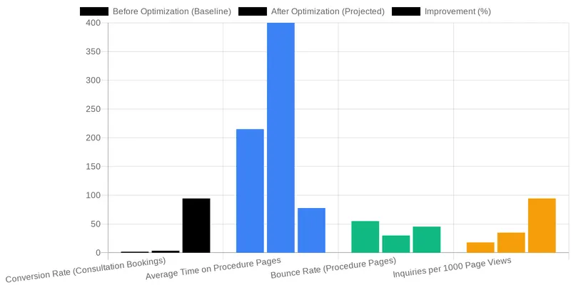 How Entity-Attribute-Value (EAV) Modeling Transforms Medical Content comparison chart — Mapping Attributes: Procedure Time, Recovery, Anesthesia Type, Cost