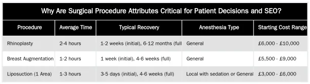 Why Are Surgical Procedure Attributes Critical for Patient Decisions and SEO? — Mapping Attributes: Procedure Time, Recovery, Anesthesia Type, Cost
