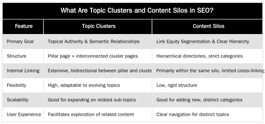 What Are Topic Clusters and Content Silos in SEO? — Topic Clustering vs. Content Silos: Which is Better for Medical SEO?
