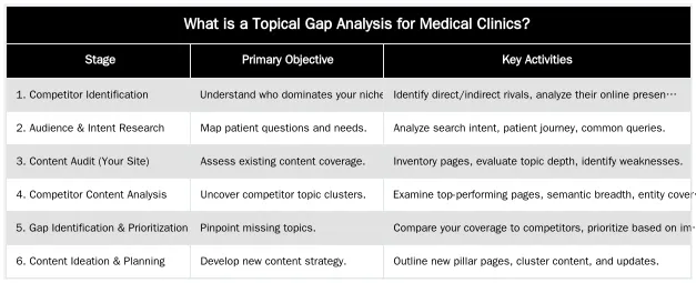 What is a Topical Gap Analysis for Medical Clinics? — How to Conduct a Topical Gap Analysis for Your Clinic's Website