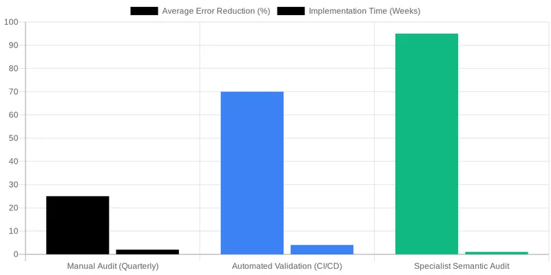 The Impact of Incorrect Schema on Medical SEO & E-E-A-T comparison chart — Troubleshooting Common Schema Errors on Medical Websites