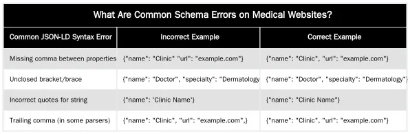 What Are Common Schema Errors on Medical Websites? — Troubleshooting Common Schema Errors on Medical Websites