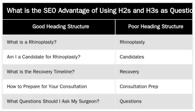 What is the SEO Advantage of Using H2s and H3s as Questions? — Using H2/H3s and Lists to Answer Common Patient Questions