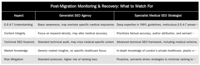 Post-Migration Monitoring & Recovery: What to Watch For — Managing Website Migrations and Redesigns for Medical Clinics