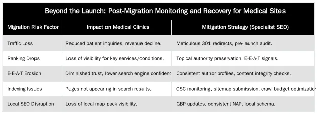 Beyond the Launch: Post-Migration Monitoring and Recovery for Medical Sites — Managing a Website Migration: A Technical SEO Checklist for Medical Clinics
