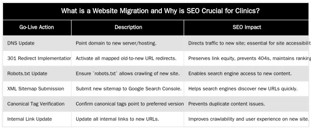 What is a Website Migration and Why is SEO Crucial for Clinics? — Managing a Website Migration: A Technical SEO Checklist for Medical Clinics