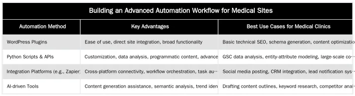 Building an Advanced Automation Workflow for Medical Sites — WordPress SEO Automation: A Workflow for Medical Clinics in 2026