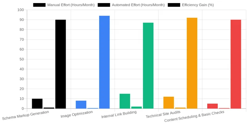 What is WordPress SEO Automation and Why It Matters for Clinics? comparison chart — WordPress SEO Automation: A Workflow for Medical Clinics in 2026