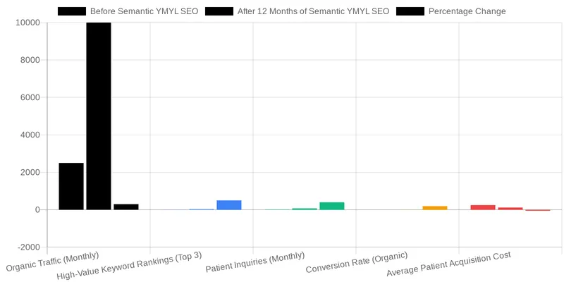 Achieving High-Value Organic Growth in London's Private Healthcare Market comparison chart — YMYL SEO in 2026: A Framework for Medical E-E-A-T & Quality Thresholds