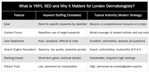 What is YMYL SEO and Why it Matters for London Dermatologists? — YMYL SEO for London Dermatologists: A 2026 Framework for E-E-A-T & Topical Authority