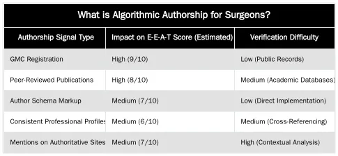 What is Algorithmic Authorship for Surgeons? — Algorithmic Authorship: How Google Verifies Your Expertise as a Surgeon