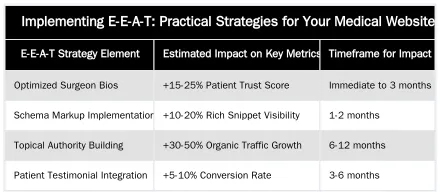 Implementing E-E-A-T: Practical Strategies for Your Medical Website — Building a High-Trust Medical Website: A Framework for Integrating E-E-A-T Signals into Every Page