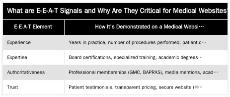What are E-E-A-T Signals and Why Are They Critical for Medical Websites? — Building a High-Trust Medical Website: A Framework for Integrating E-E-A-T Signals into Every Page