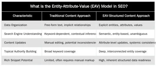 What is the Entity-Attribute-Value (EAV) Model in SEO? — Entity-Attribute-Value (EAV) SEO: A Data Model for Surgical Procedures