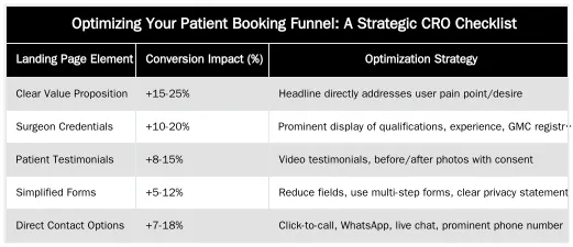 Optimizing Your Patient Booking Funnel: A Strategic CRO Checklist — Why Your Google Ads Get Clicks But No Patients: A Conversion Audit for Clinics