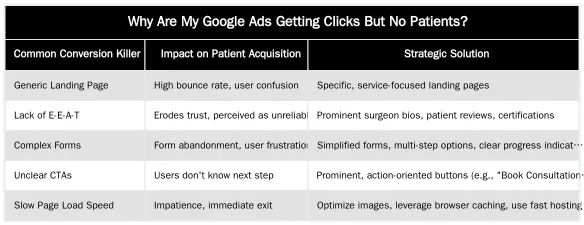 Why Are My Google Ads Getting Clicks But No Patients? — Why Your Google Ads Get Clicks But No Patients: A Conversion Audit for Clinics