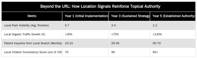 Beyond the URL: How Location Signals Reinforce Topical Authority — Should You Include Location in the URL for Local SEO?