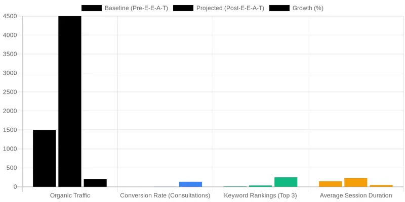 Elevating Trust & Authority: An Expert's Approach to Medical SEO comparison chart — Building Medical E-E-A-T Infrastructure: A Technical Framework for Surgeon Websites