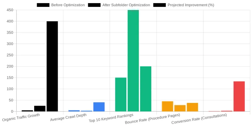 Subfolders and the Semantic SEO Advantage for Medical Clinics comparison chart — Using Subfolders to Organize Content by Specialty (e.g., /face/, /body/)