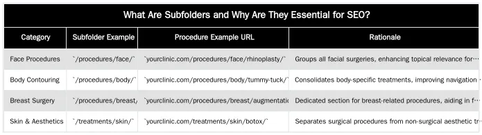 What Are Subfolders and Why Are They Essential for SEO? — Using Subfolders to Organize Content by Specialty (e.g., /face/, /body/)