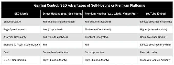 Gaining Control: SEO Advantages of Self-Hosting or Premium Platforms — Hosting vs. Embedding: What's Best for Video SEO Performance?