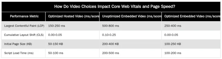 How Do Video Choices Impact Core Web Vitals and Page Speed? — Hosting vs. Embedding: What's Best for Video SEO Performance?