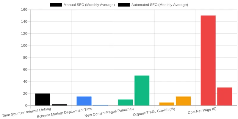 What is WordPress SEO Automation and Why It Matters for Medical Clinics? comparison chart — WordPress SEO Automation: A Workflow for Medical Clinics in 2026